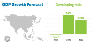 Asia’s GDP expected to grow 4.5 pct in 2025: report
